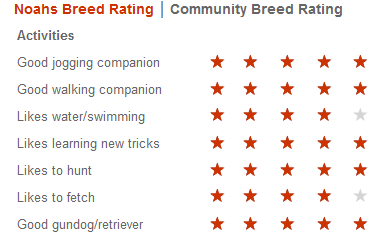 breed ratings